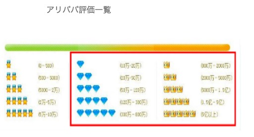 中国輸入 仕入先 タオバオ アリババ の店舗評価の確認方法 Bistro Import